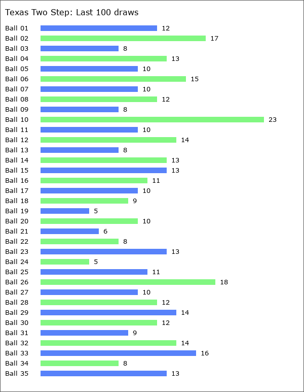 Texas Two Step Statistics