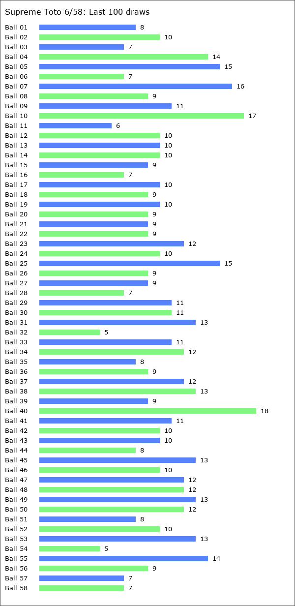 Supreme Toto 6/58 Statistics