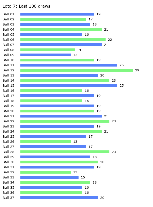 Loto 7 Statistics