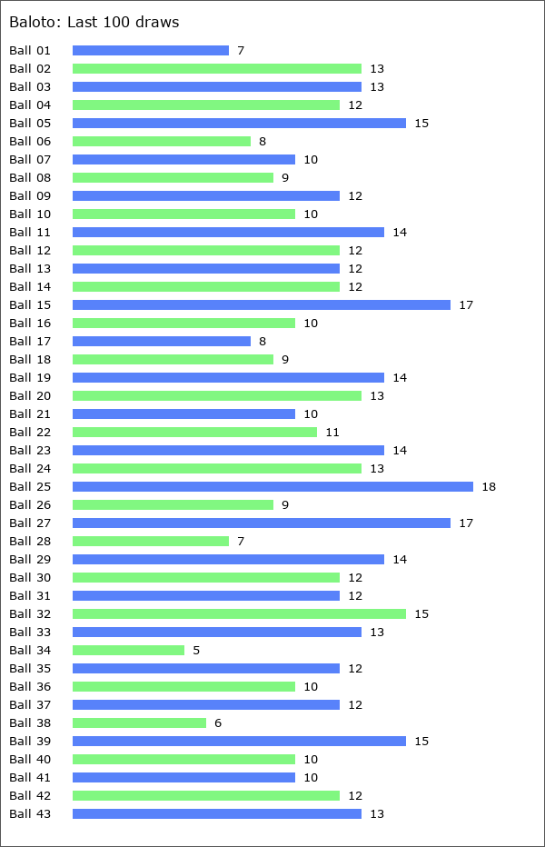 Baloto Statistics