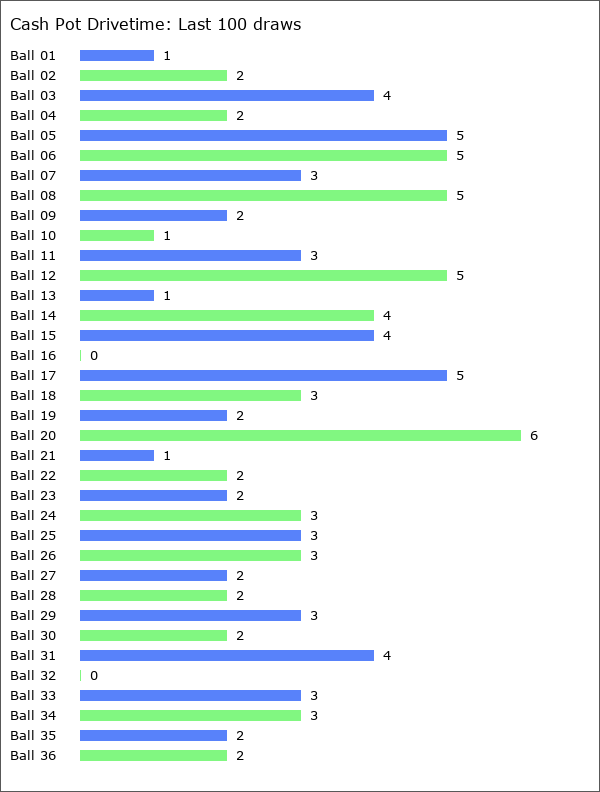 Cash Pot Drivetime Statistics