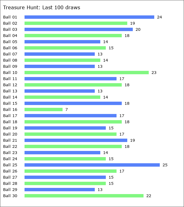 Treasure Hunt Statistics