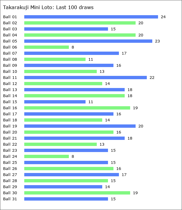 Takarakuji Mini Loto Statistics