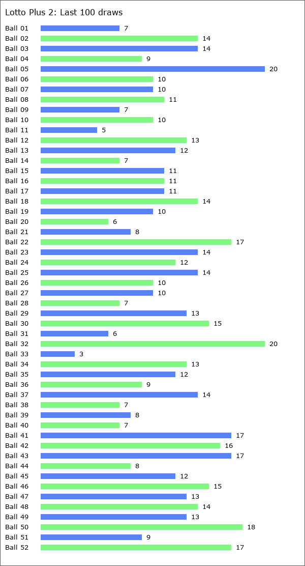 Lotto Plus 2 Statistics
