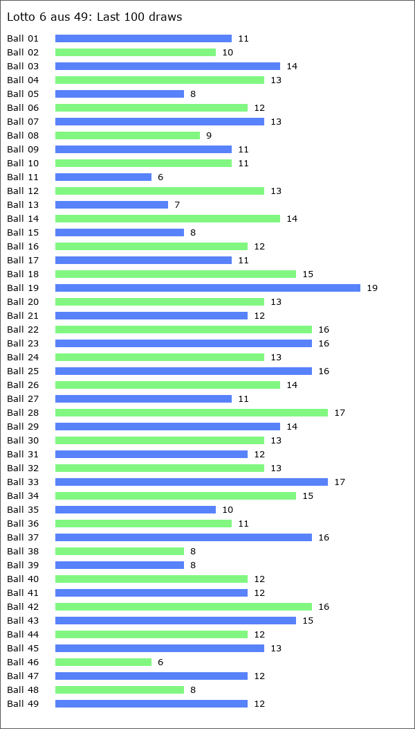 Lotto 6 aus 49 Statistics