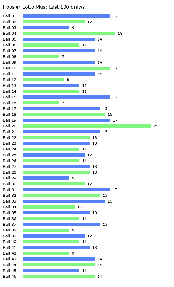 Hoosier Lotto Plus Statistics