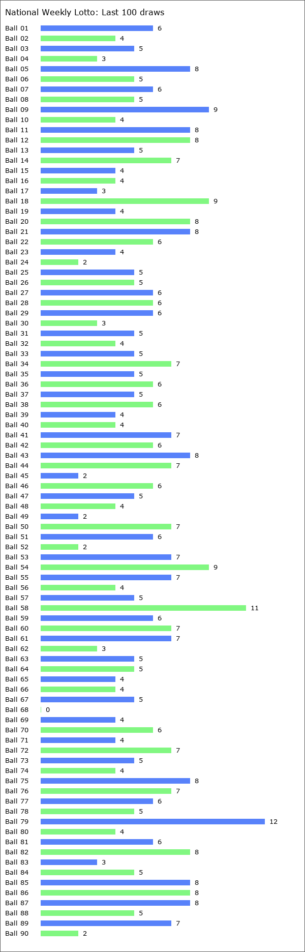 National Weekly Lotto Statistics