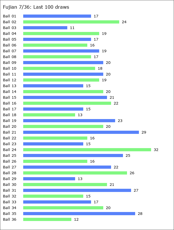 Fujian 7/36 Statistics