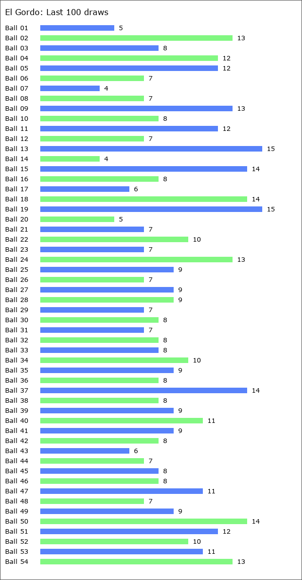 El Gordo Statistics