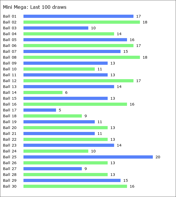 Mini Mega Statistics