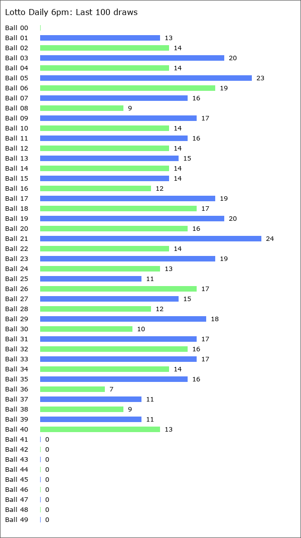 Lotto Daily 6pm Statistics