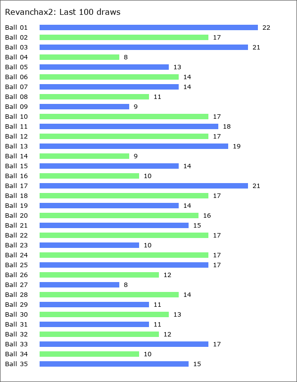 Revanchax2 Statistics