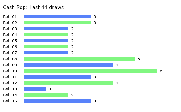 Cash Pop Statistics