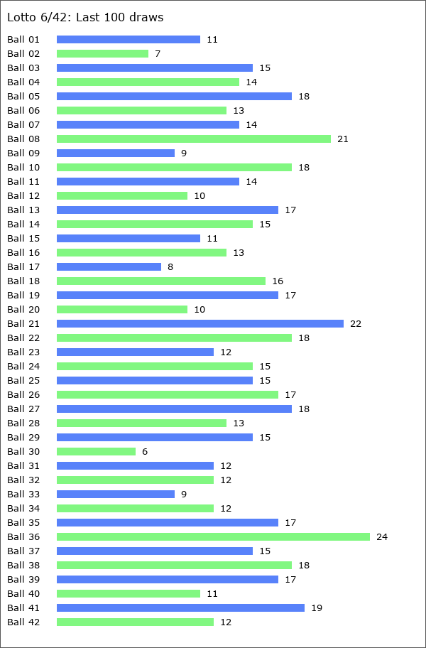 Lotto 6/42 Statistics