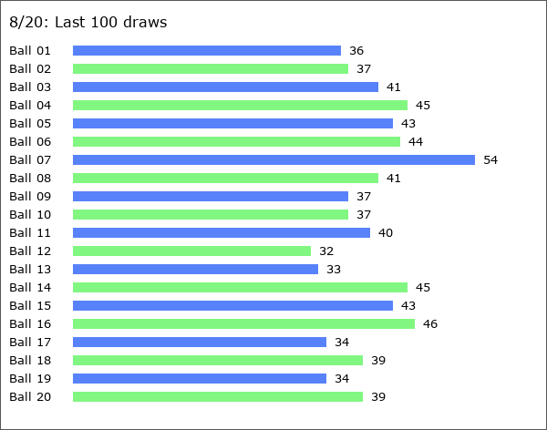 8/20 Statistics