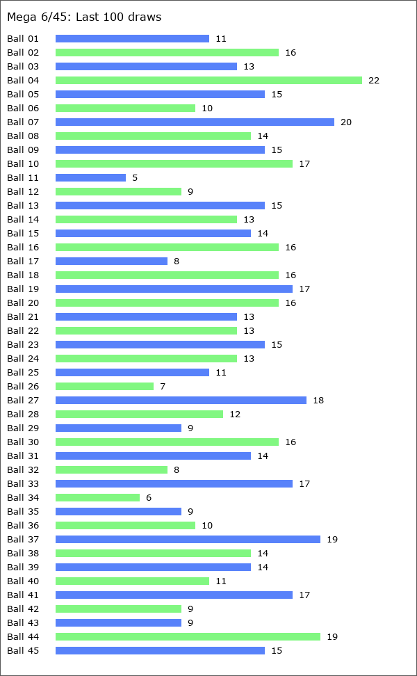 Mega 6/45 Statistics