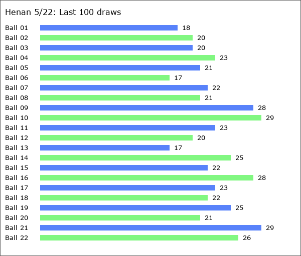 Henan 5/22 Statistics