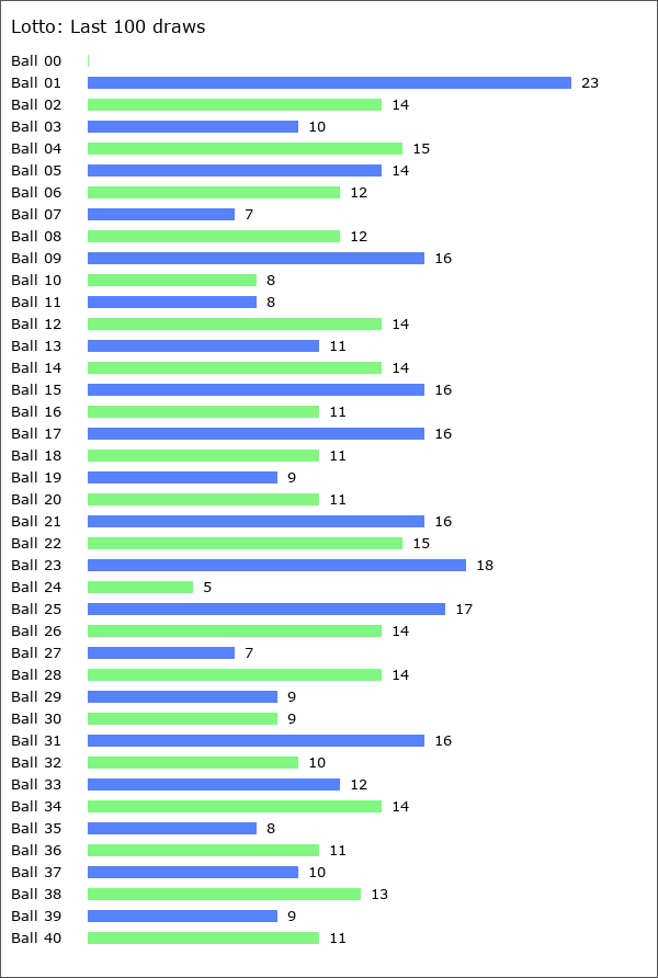 Lotto Statistics