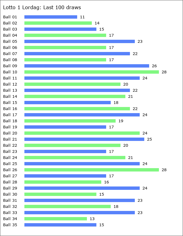 Lotto 1 Lordag Statistics