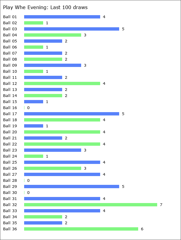 Play Whe Evening Statistics