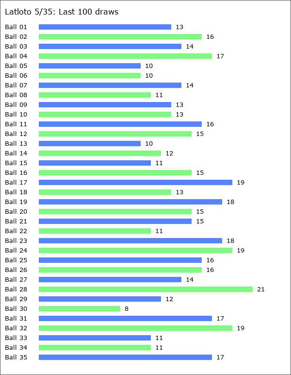 Latloto 5/35 Statistics