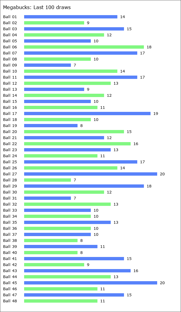 Megabucks Statistics