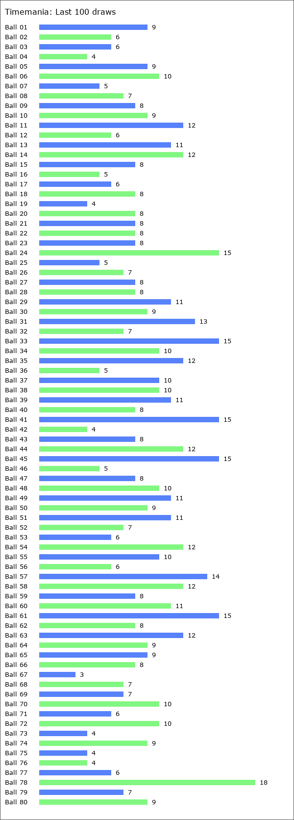 Timemania Statistics