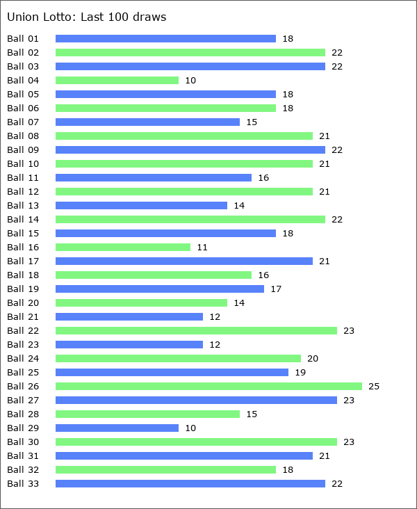 Union Lotto Statistics