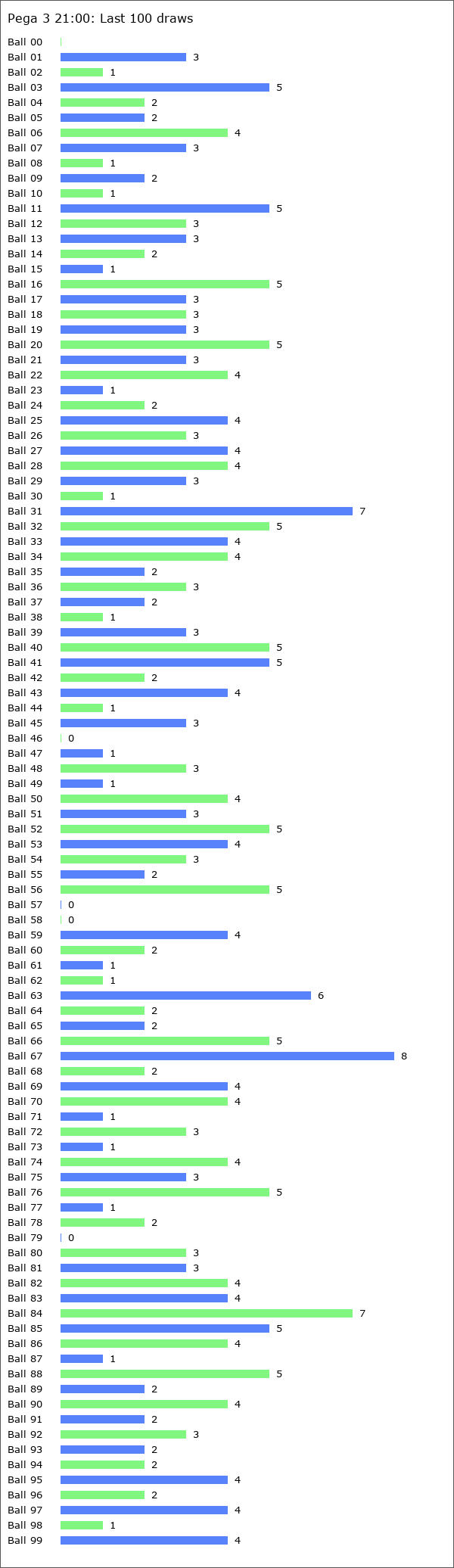 Pega 3 21:00 Statistics