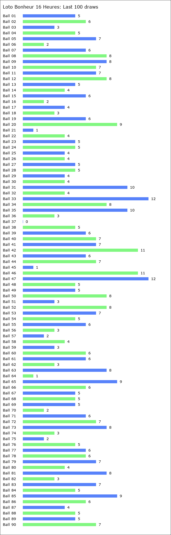 Loto Bonheur 16 Heures Statistics