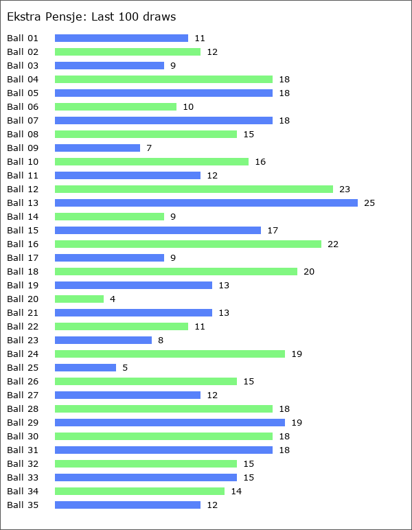 Ekstra Pensje Statistics