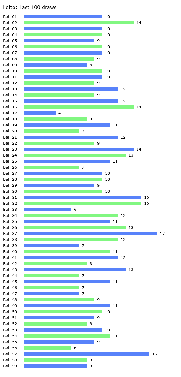 Lotto Statistics