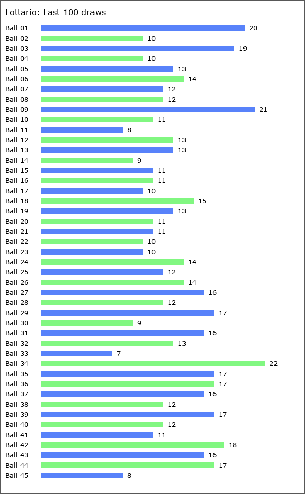 Lottario Statistics