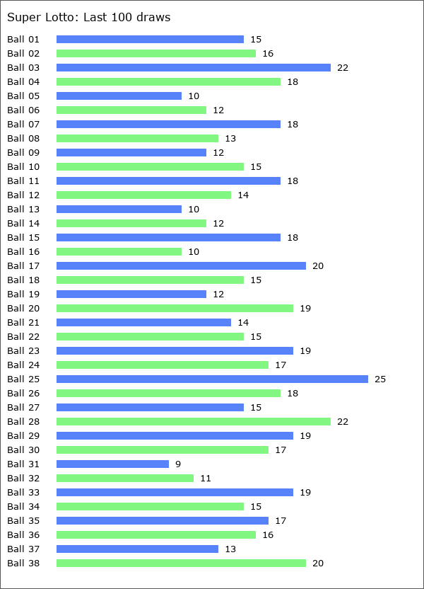 Super Lotto Statistics