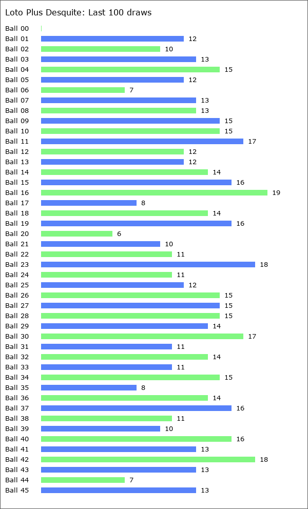 Loto Plus Desquite Statistics