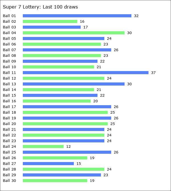 Super 7 Lottery Statistics