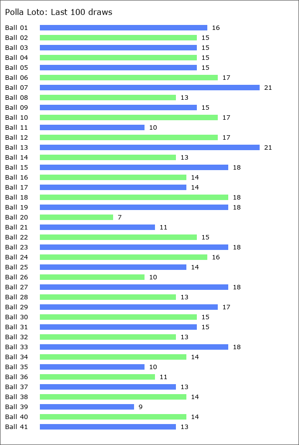 Polla Loto Statistics