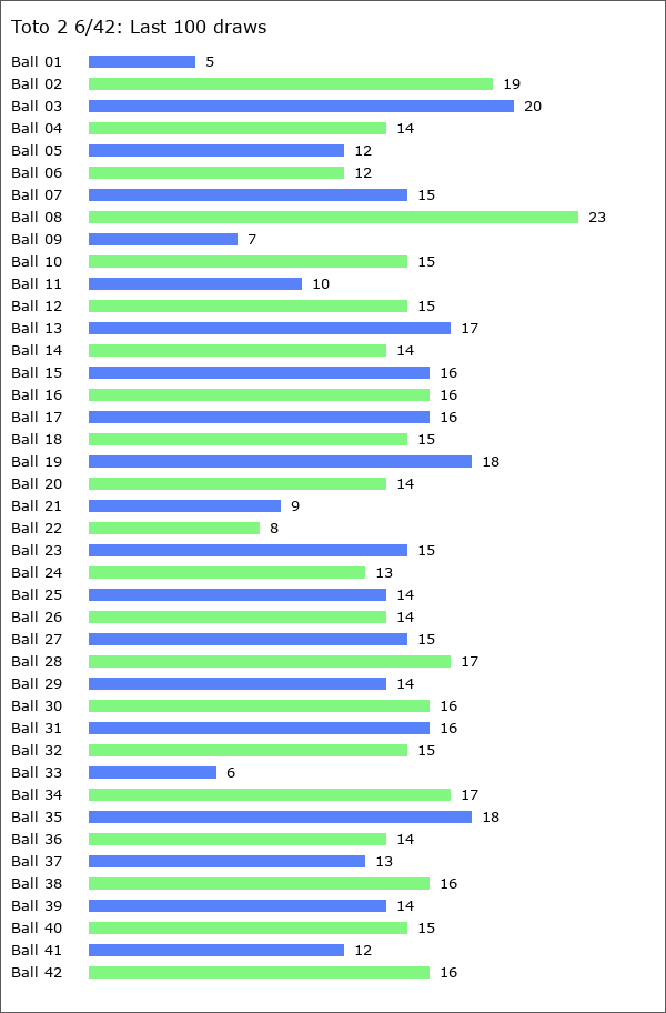 Toto 2 6/42 Statistics