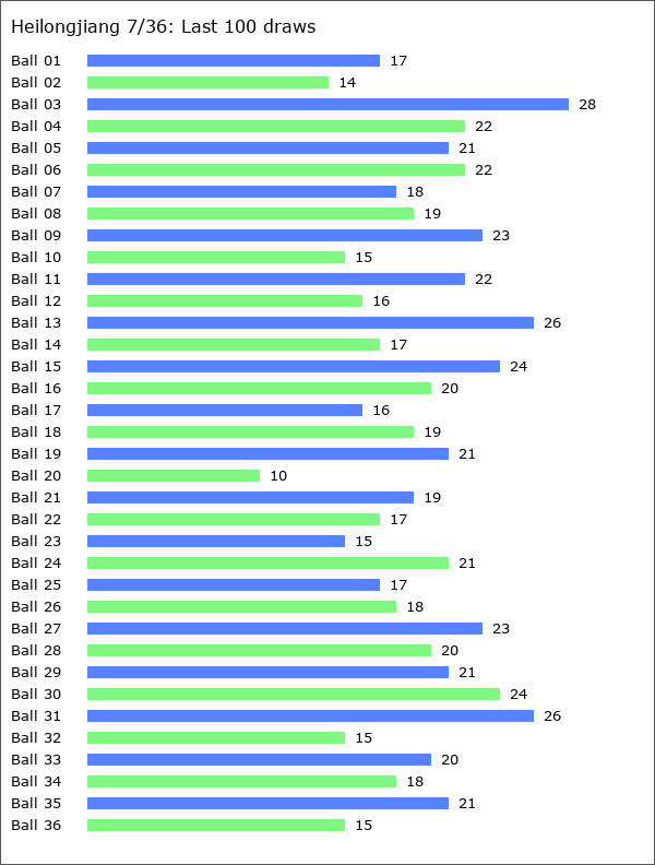 Heilongjiang 7/36 Statistics