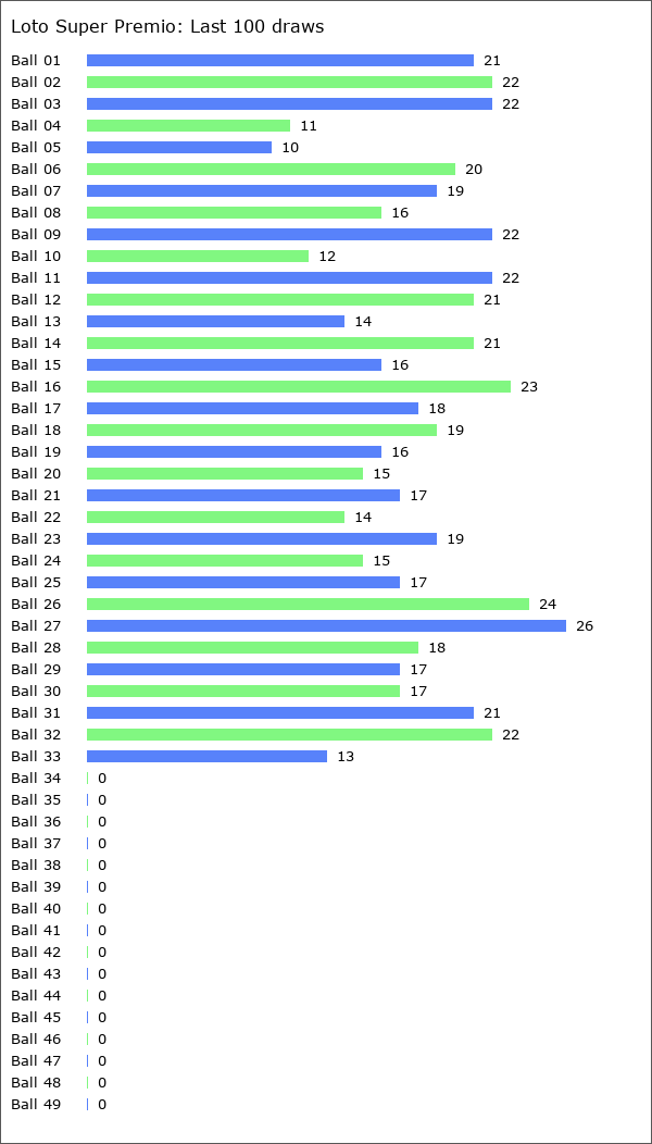 Loto Super Premio Statistics