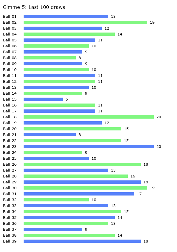 Gimme 5 Statistics