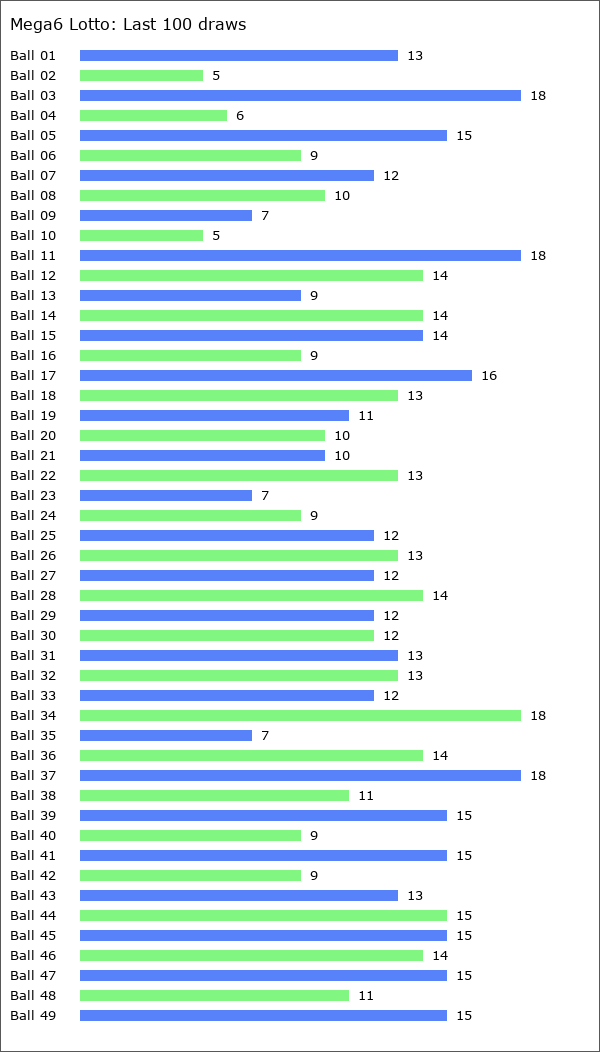 Mega6 Lotto Statistics