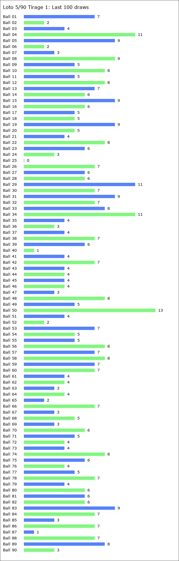 Loto 5/90 Tirage 1 Statistics