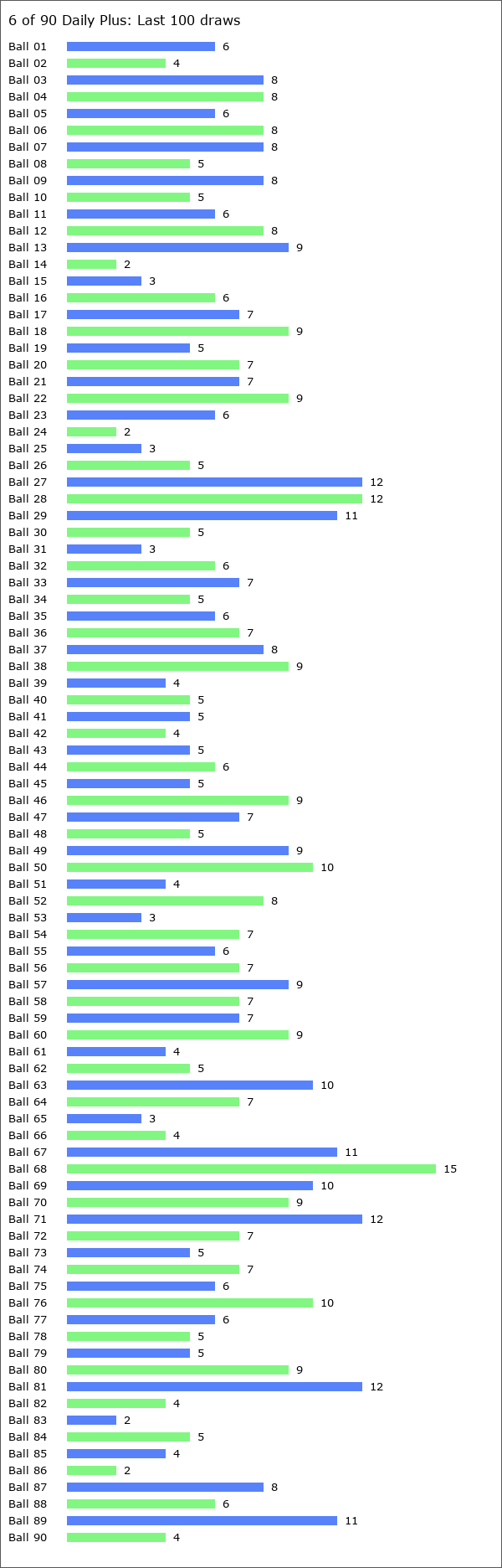 6 of 90 Daily Plus Statistics