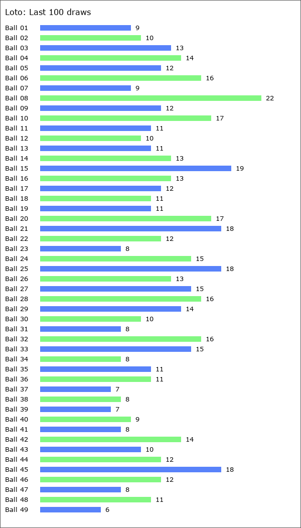 Loto Statistics