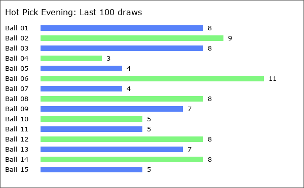 Hot Pick Evening Statistics