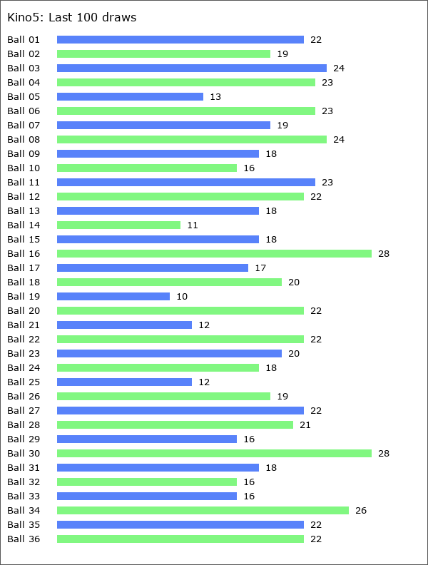 Kino5 Statistics