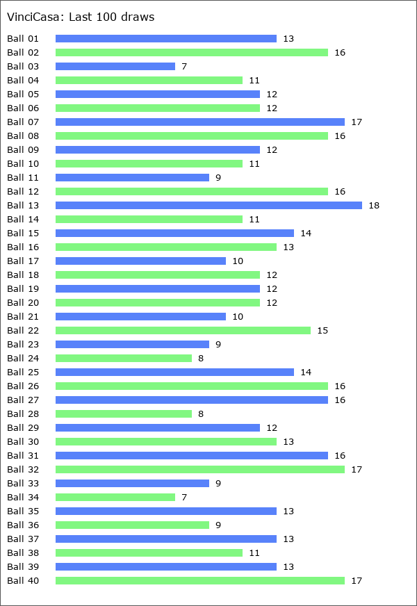 VinciCasa Statistics