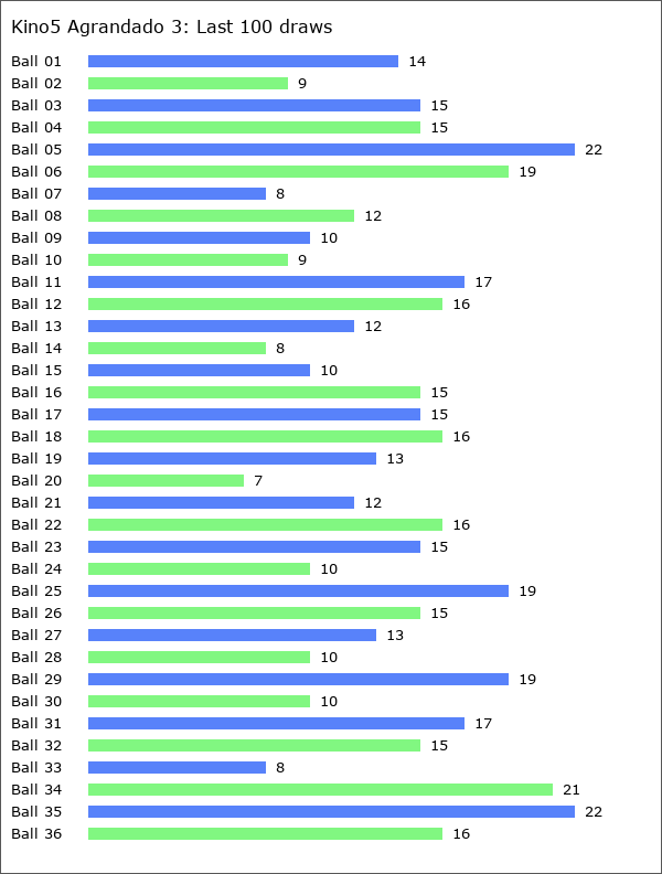 Kino5 Agrandado 3 Statistics