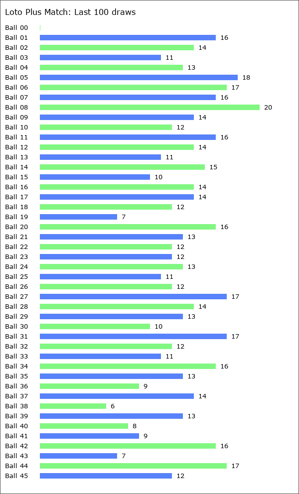 Loto Plus Match Statistics